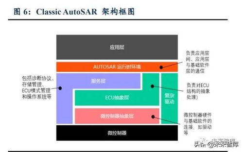 汽车行业前瞻报告 软件定义汽车,e e架构是关键